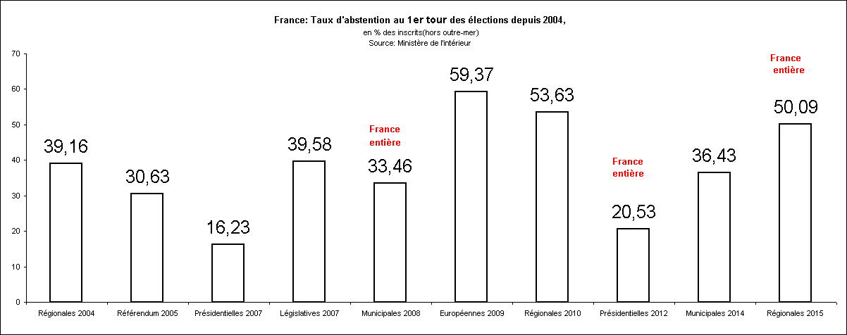 France: Taux d'abstention au 1er tour des lections depuis 2004,
 en % des inscrits(hors outre-mer)
Source: Ministre de l'intrieurStatistics 2015)