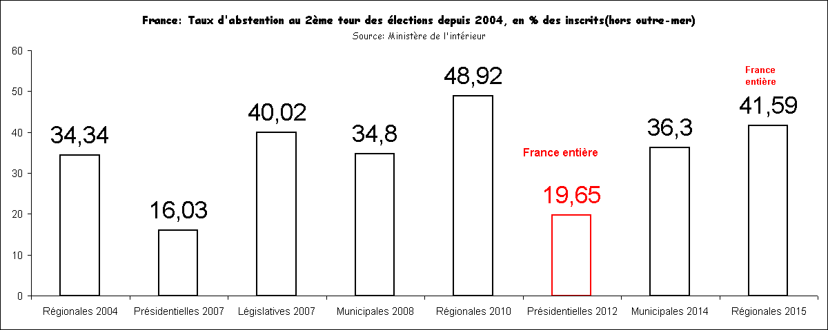 France: Taux d'abstention au 2me tour des lections de 2004  2015, en % des inscrits(hors outre-mer)Source: Ministre de l'intrieur