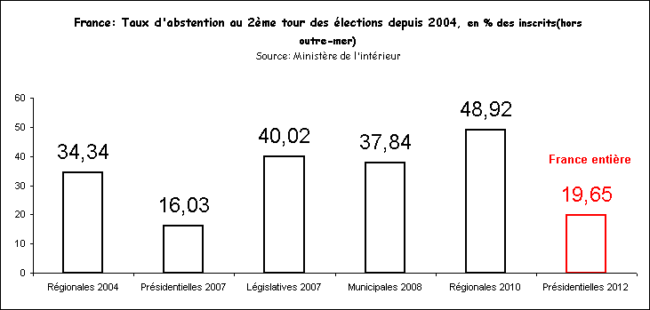 Rechstat-statistiques-politique-graphique: taux d'abstention 2me tour des lections  en france depuis 2004