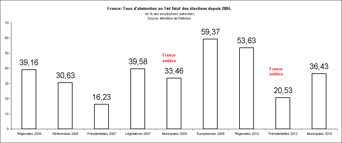 Rechstat-statistiques-France: Taux d'abstention au 1er tour des lections depuis 2004