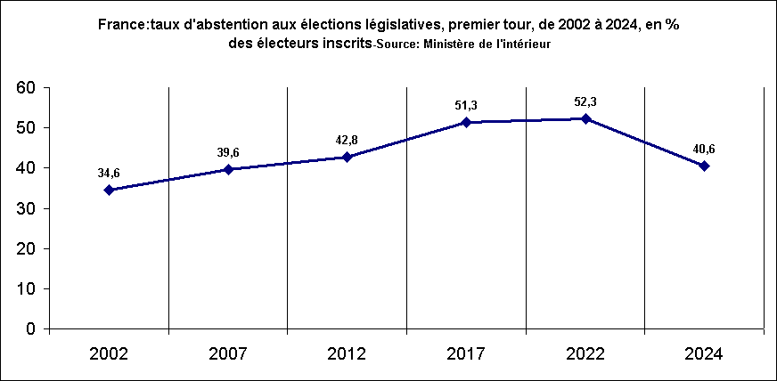 France:taux