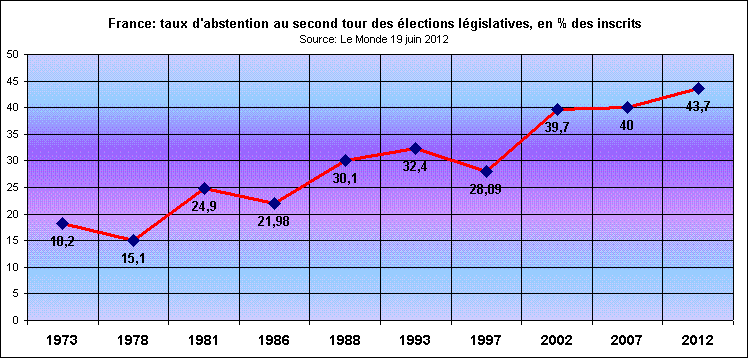 Rechstat-statistiques-politique-graphique: taux d'abstention lgislatives de 1973  2012 second tour France