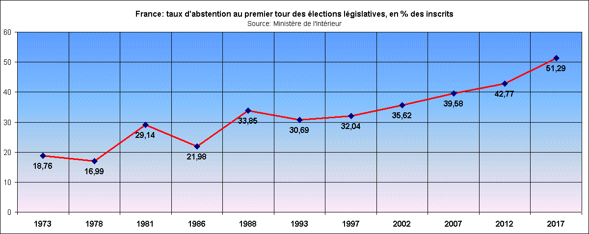 Rechstat-statistiques-graphique: Rechstat-statistiques-page graphique: France: taux d'abstention au premier tour des lections lgislatives, en % des inscrits de 1973  2017
Source: Ministre de l'Intrieur