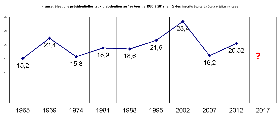 Rechstat-statistiques-graphique:France: lections prsidentielles-taux d'abstention au 1er tour de 1965  2012, en % des inscrits-Source: La Documentation franaise 
