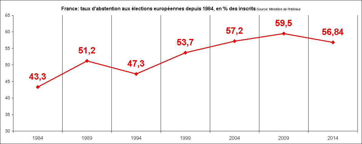 Rechstat-statistiques-conomie-graphique statistique:  France: taux d'abstention aux lections europennes depuis 1984, en % des inscrits-Source: Ministre de l'intrieur

