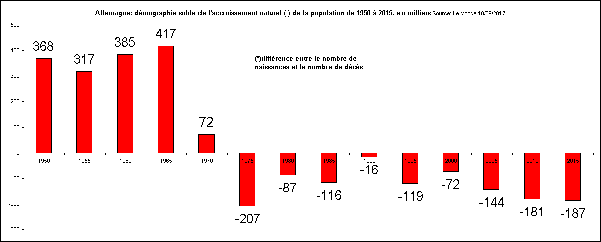 Allemagne: dmographie-solde de l'accroissement naturel (*) de la population de 1950  2015, en milliers-Source: Le Monde 18/09/2017