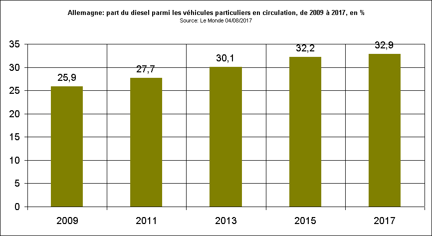 Rechstat-statistiques-graphique: Allemagne: part du diesel parmi les vhicules particuliers en circulation, de 2009  2017, en %
Source: Le Monde 04/08/2017