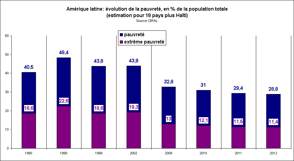 Rechstat-statistiques-conomie-graphique statistique: Amrique latine-taux de pauvret de 1980  2012