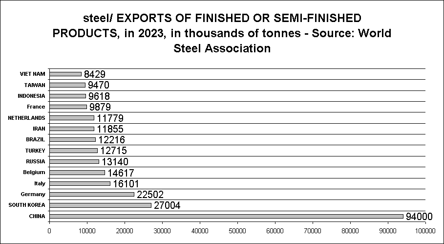 steel/ EXPORTS OF FINISHED OR SEMI-FINISHED PRODUCTS, in 2023, in thousands of tonnes - Source: World Steel Association