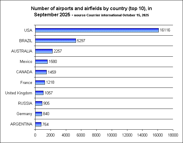Number of airports and airfields by country (top 10), in September 2025 - source Courrier international October 15, 2025