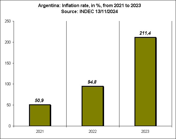 Argentina: Inflation rate, in %, from 2021 to 2023
Source: INDEC 13/11/2024