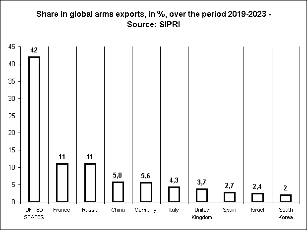 Share in global arms exports, in %, over the period 2019-2023 - Source: SIPRI