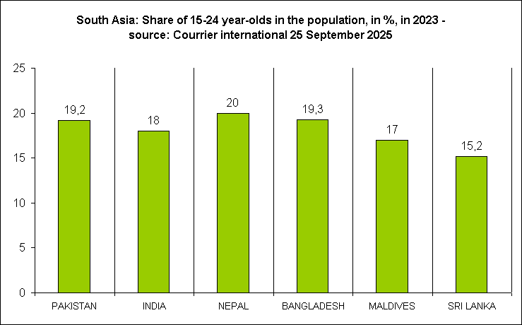 South Asia: Share of 15-24 year-olds in the population, in %, in 2023 - source: Courrier international 25 September 2025