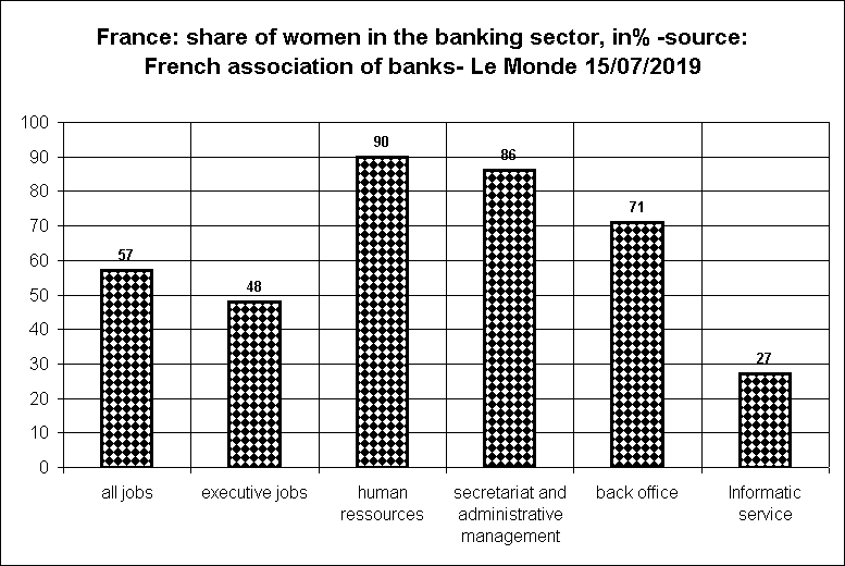 France: share of women in the banking sector, in% -source: French association of banks- Le Monde 15/07/2019