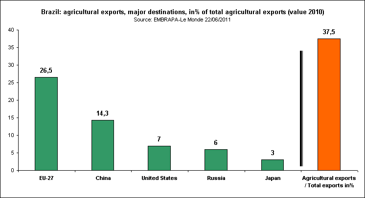 Brazil: agricultural exports, major destinations