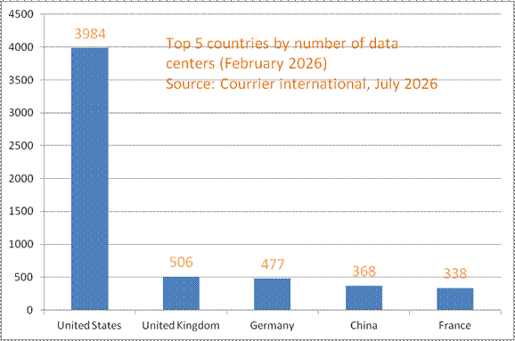 Top 5 countries by number of data centers (February 2026)
Source: Courrier international, July 2026

<br>

</center>

<br><font face=