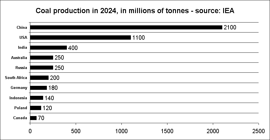 Coal production in 2024, in millions of tonnes - source: IEA
