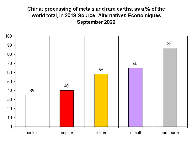China: processing of metals and rare earths, as a % of the world total, in 2019-Source: Alternatives Economiques September 2022