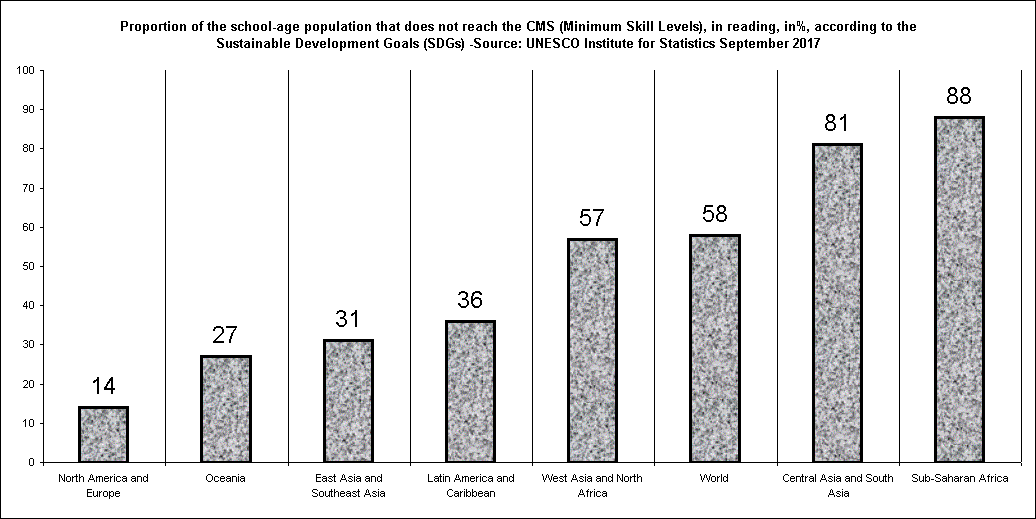 Proportion of the school-age population that does not reach the CMS (Minimum Skill Levels), in reading, in%, according to the Sustainable Development Goals (SDGs) -Source: UNESCO Institute for Statistics September 2017