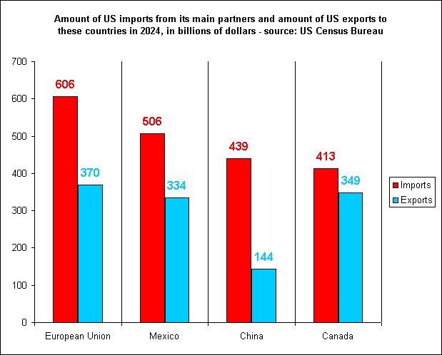 Amount of US imports from its main partners and amount of US exports to these countries in 2024, in billions of dollars - source: US Census Bureau