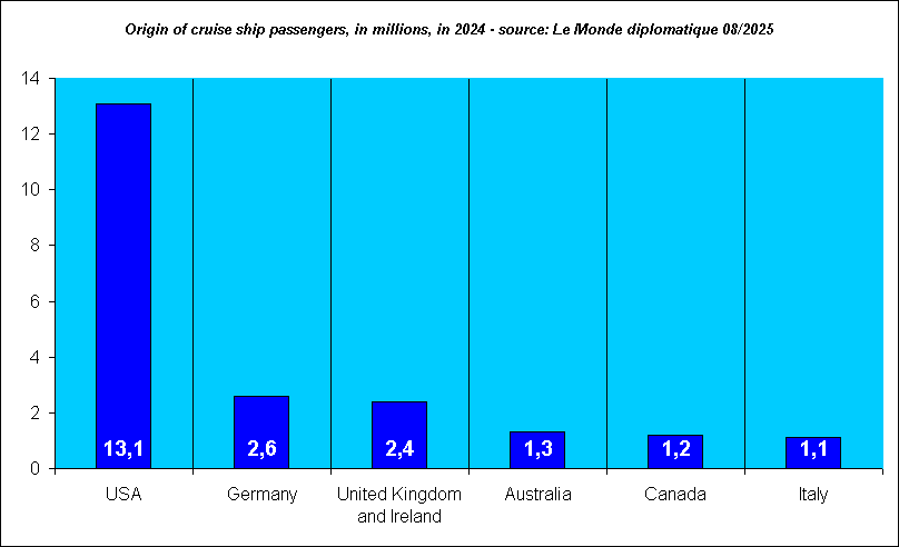 Origin of cruise ship passengers, in millions, in 2024 - source: Le Monde diplomatique 08/2025