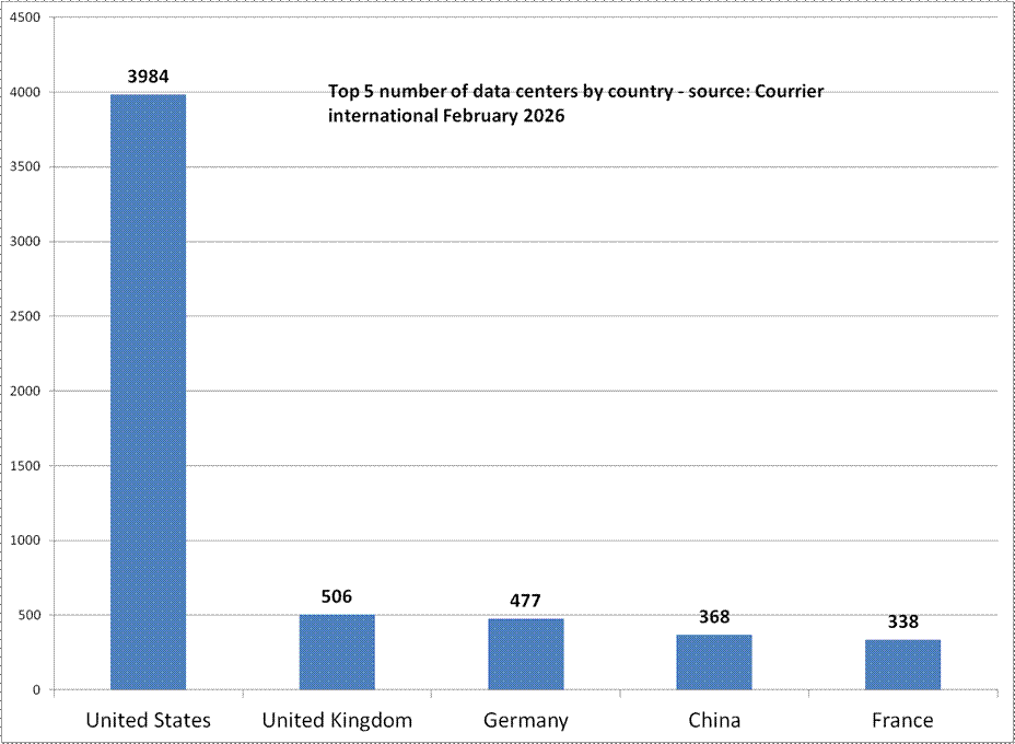 Top 5 number of data centers by country - source: Courrier international February 2026


