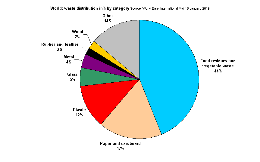 World: waste distribution in% by category-Source: World Bank-International Mail 16 January 2019