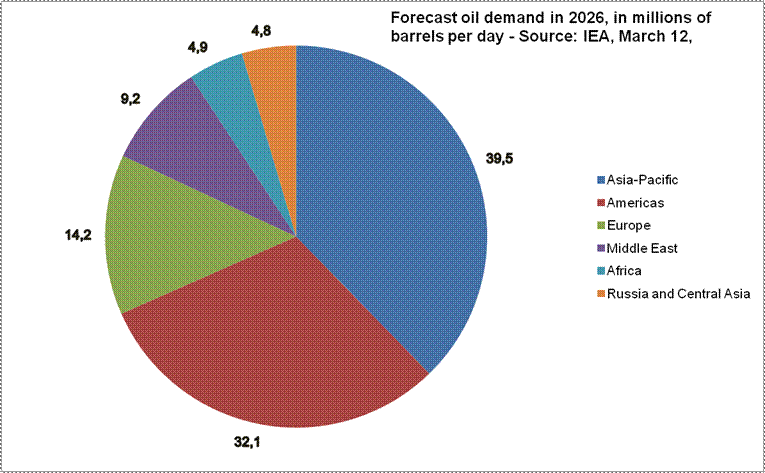 Rechstat-sites statistiques-demande de petrole pr�vue en 2026