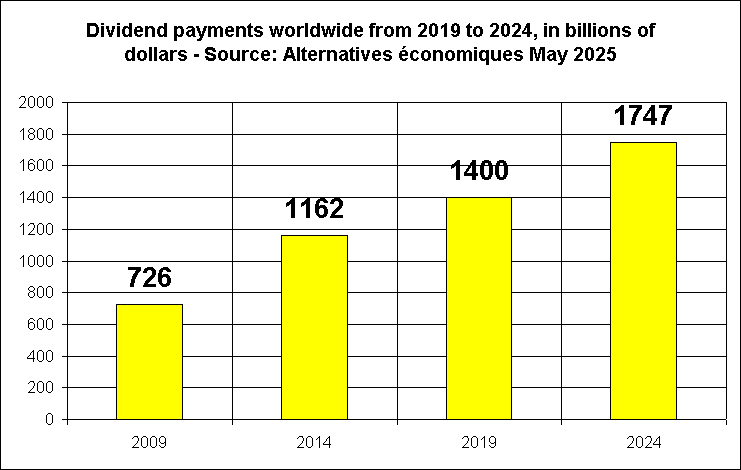 Dividend payments worldwide from 2019 to 2024, in billions of dollars - Source: Alternatives conomiques May 2025