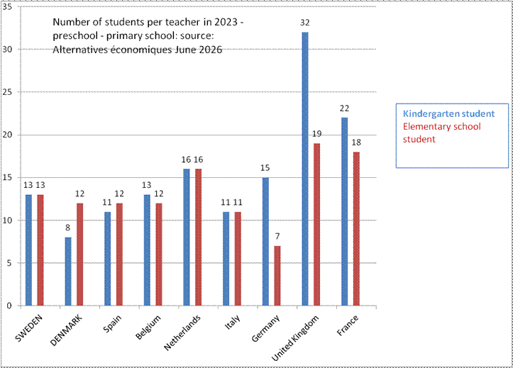 Number of students per teacher in 2023 - preschool - primary school: source: Alternatives �conomiques June 2026



