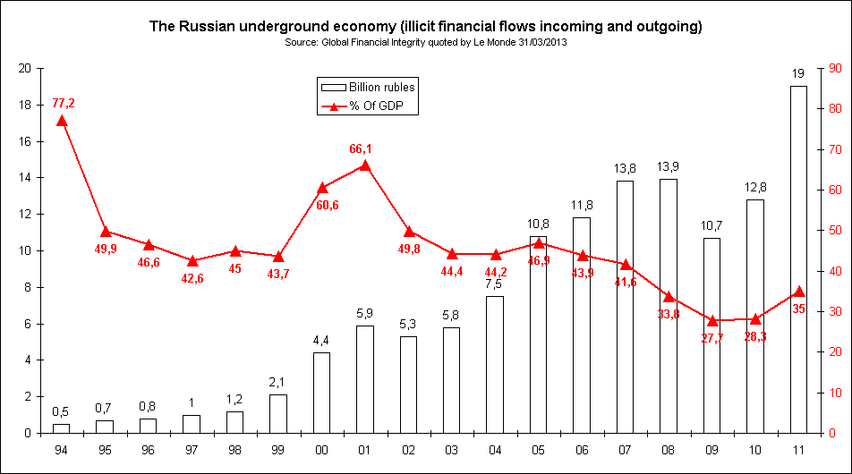 Rechstat-statistics-economy-statistical graph: Russian underground economy 1994 to 2011