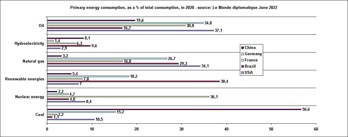 Primary energy consumption, as a % of total consumption, in 2020 - source: Le Monde diplomatique June 2022