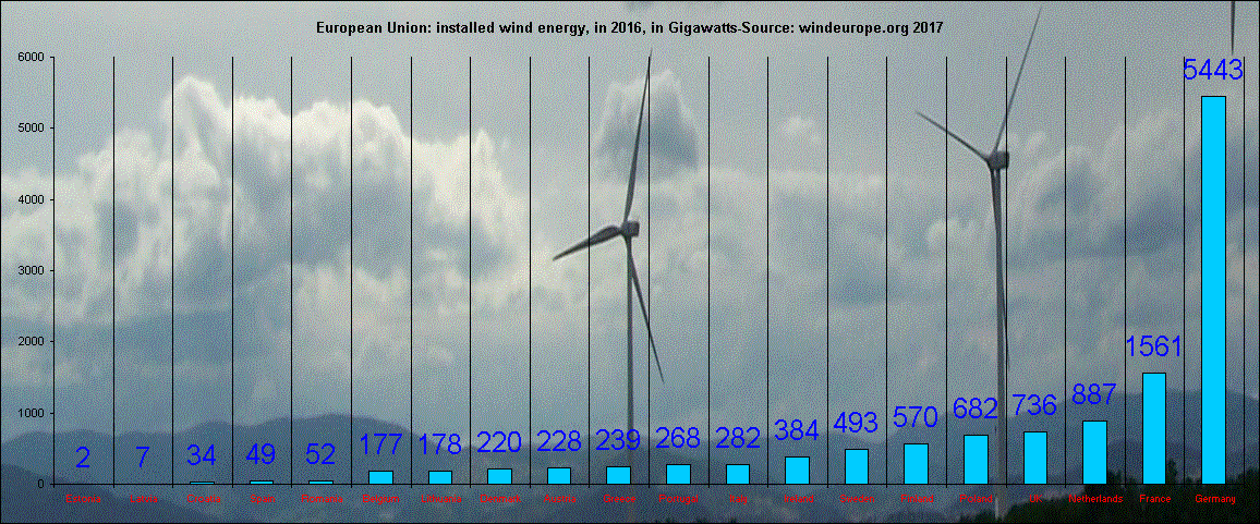 European Union: installed wind energy, in 2016, in Gigawatts-Source: windeurope.org 2017