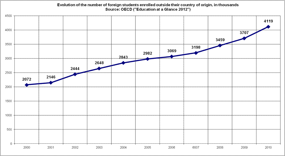 Rechstat-statistics-economy-statistical graph: evolution of the number of foreign students enrolled outside their country of origin, inthousands