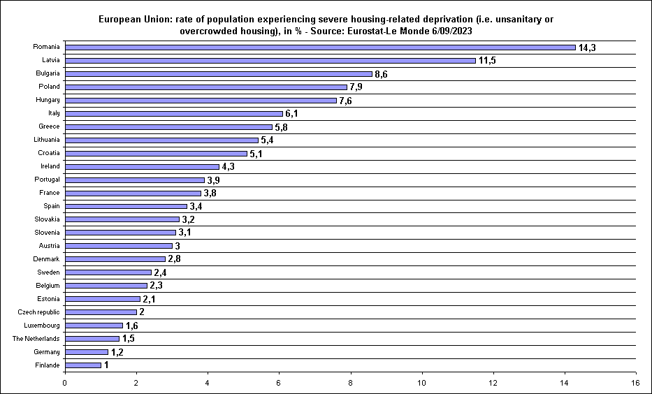 European Union: rate of population experiencing severe housing-related deprivation (i.e. unsanitary or overcrowded housing), in % - Source: Eurostat-Le Monde 6/09/2023