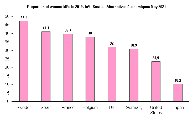 Proportion of women MPs in 2019, in% -Source: Alternatives conomique May 2021