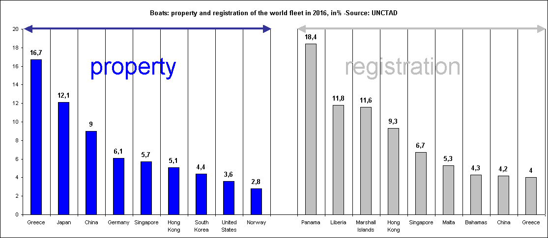 Boats: property and registration of the world fleet in 2016, in% -Source: UNCTAD