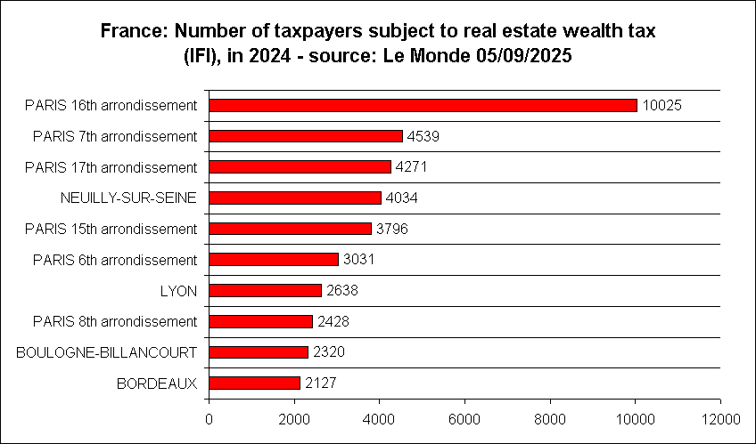 France: Number of taxpayers subject to real estate wealth tax (IFI), in 2024 - source: Le Monde 05/09/2025