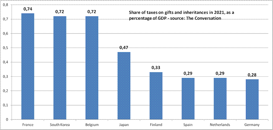 Share of taxes on gifts and inheritances in 2021, as a percentage of GDP - source: The Conversation


