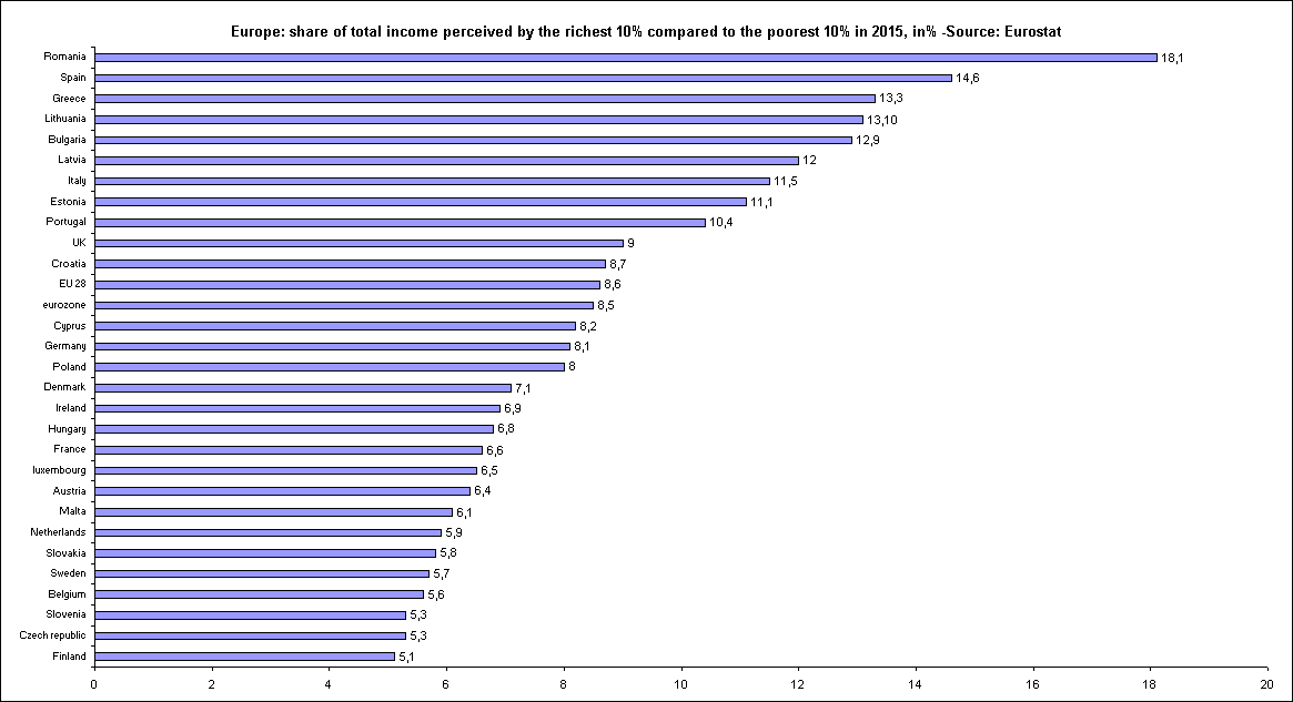 Europe: share of total income perceived by the richest 10% compared to the poorest 10% in 2015, in% -Source: Eurostat
