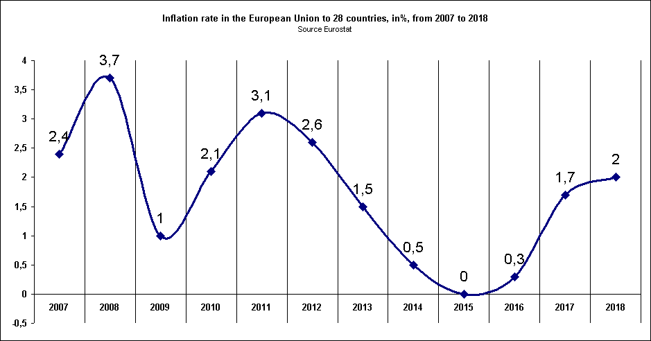 Inflation rate in the European Union to 28 countries, in%, from 2007 to 2018-Source Eurostat