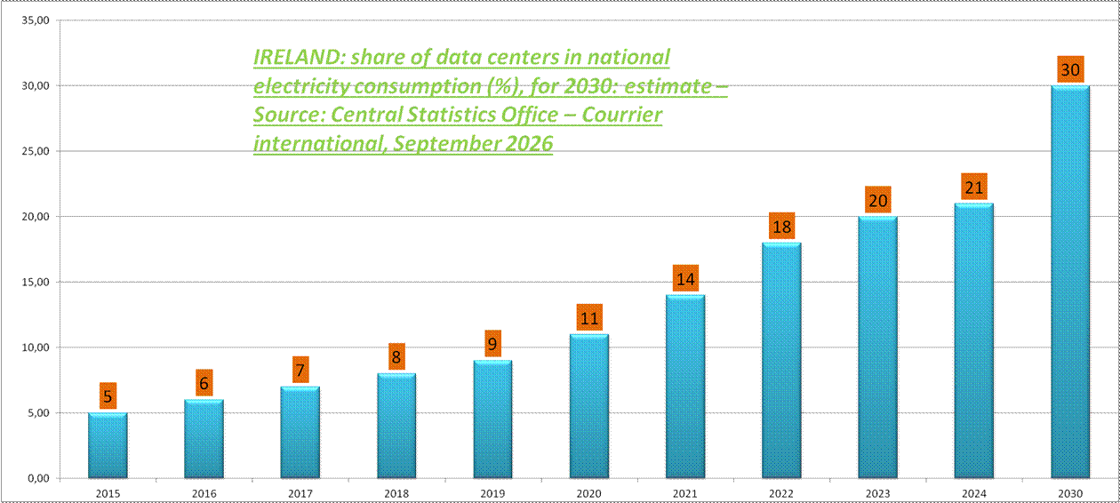 IRELAND: share of data centers in national electricity consumption (%), for 2030: estimate � Source: Central Statistics Office � Courrier international, September 2026


<br>

</center>

<br><font face=