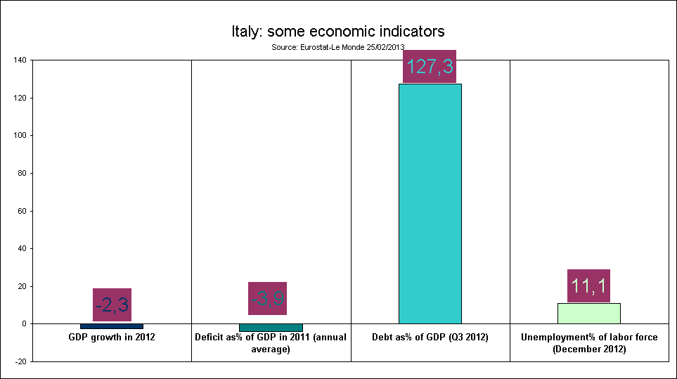 Rechstat-statistics-economy-statistical graph: Italy some economic indicators 2012