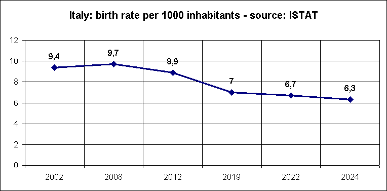 Italy: birth rate per 1000 inhabitants - source: ISTAT