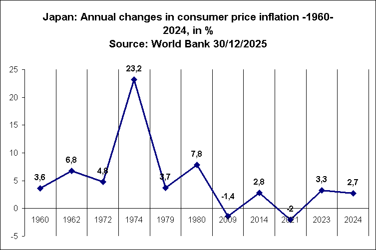 Japan: Annual changes in consumer price inflation -1960-2024, in %
Source: World Bank 30/12/2025