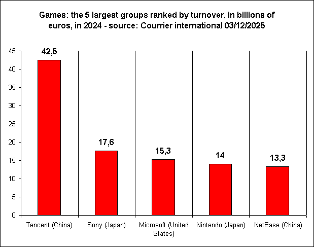 Games: the 5 largest groups ranked by turnover, in billions of euros, in 2024 - source: Courrier international 03/12/2025