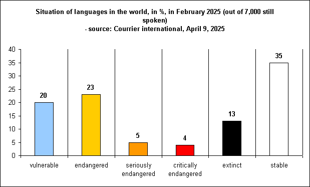Situation of languages in the world, in %, in February 2025 (out of 7,000 still spoken)
- source: Courrier international, April 9, 2025