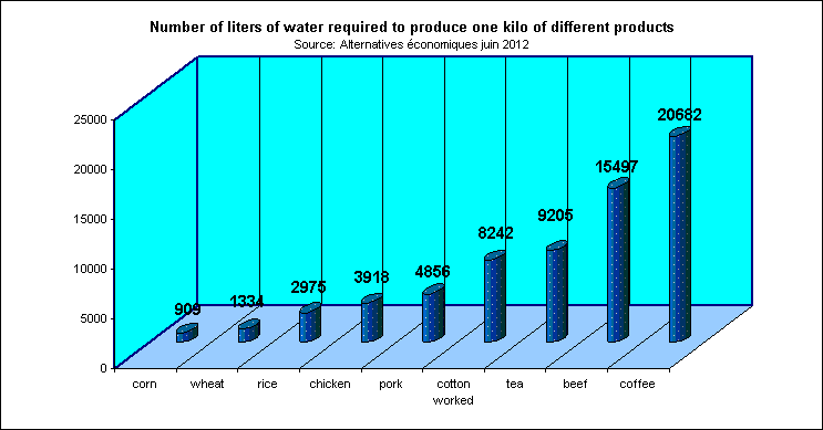 Rechstat-statistics-economy-graph: number of liters of water reqired to product one kilo of different products