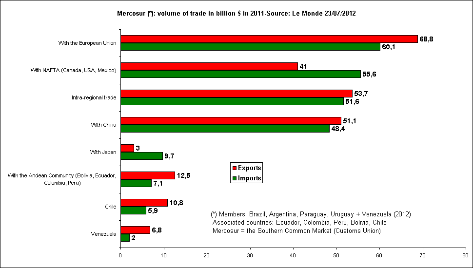 Rechstat-statistics-economy-graph: MERCOSUR trade 2011