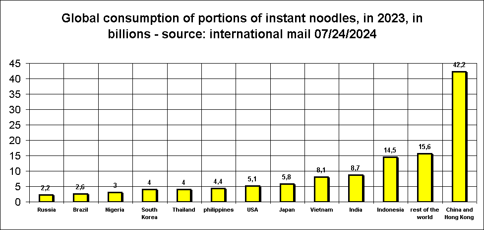 Global consumption of portions of instant noodles, in 2023, in billions - source: international mail 07/24/2024